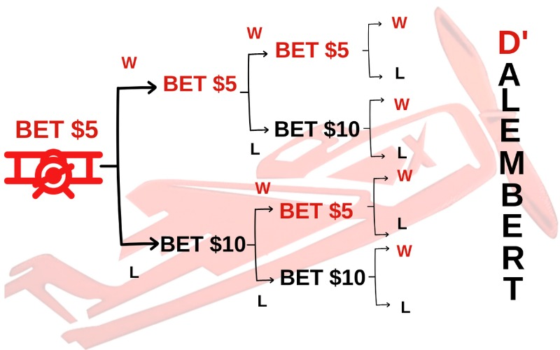 An example of the dalembert system for betting in the aviator